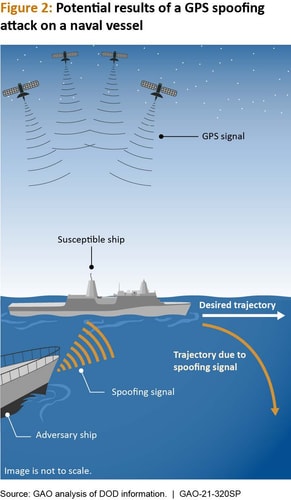 GAO diagram of a GPS spoofing attack diverting a naval vessel