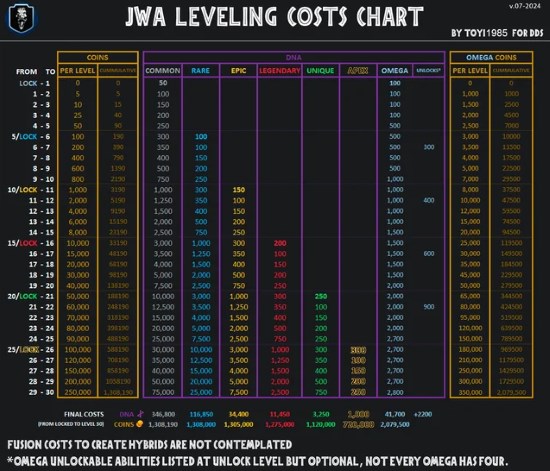 jwa leveling cost chart
