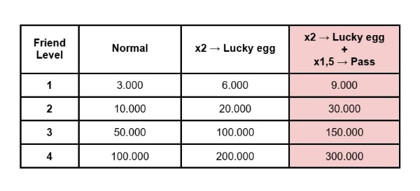 pokemon go friendship xp table